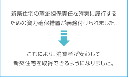 今年10月1日より引き渡しされる新築住宅の瑕疵担保責任を確実に履行するための資力確保措置が義務付けられました。