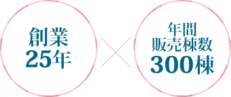 創業25年×年間販売棟数300棟